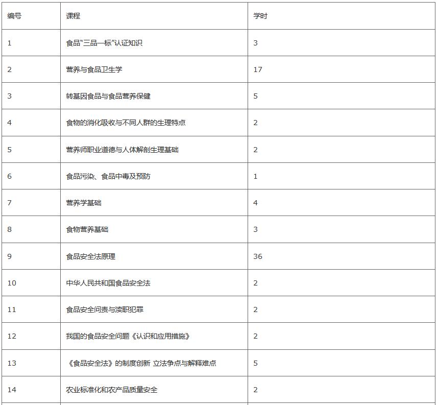 2022年度广东省食品行业专业技术人员继续教育专业科目学习指南