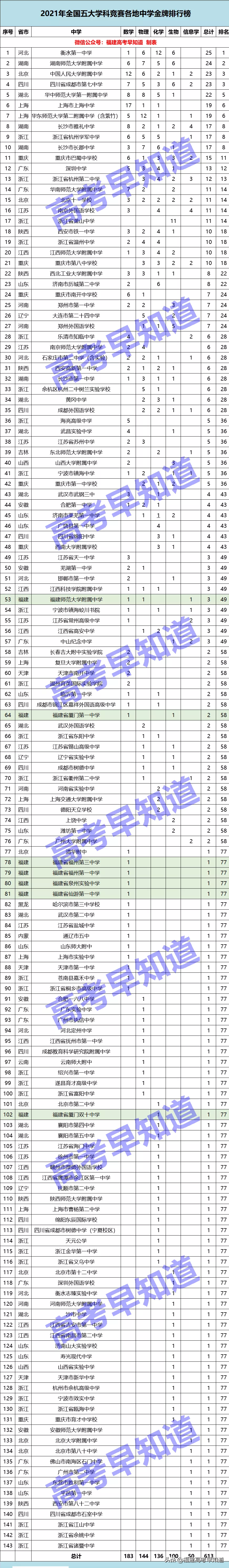 全国最强高中排行榜来了，福建有7所学校上榜