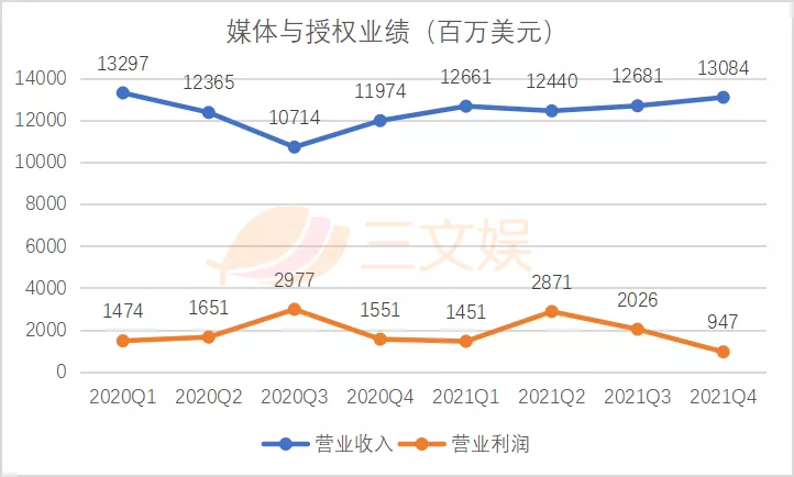 迪士尼的2021：投资博彩公司亏损1.11亿美元，内容开支250亿美元