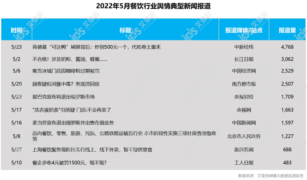 舆情报告｜2022年05月餐饮舆情监测数据盘点