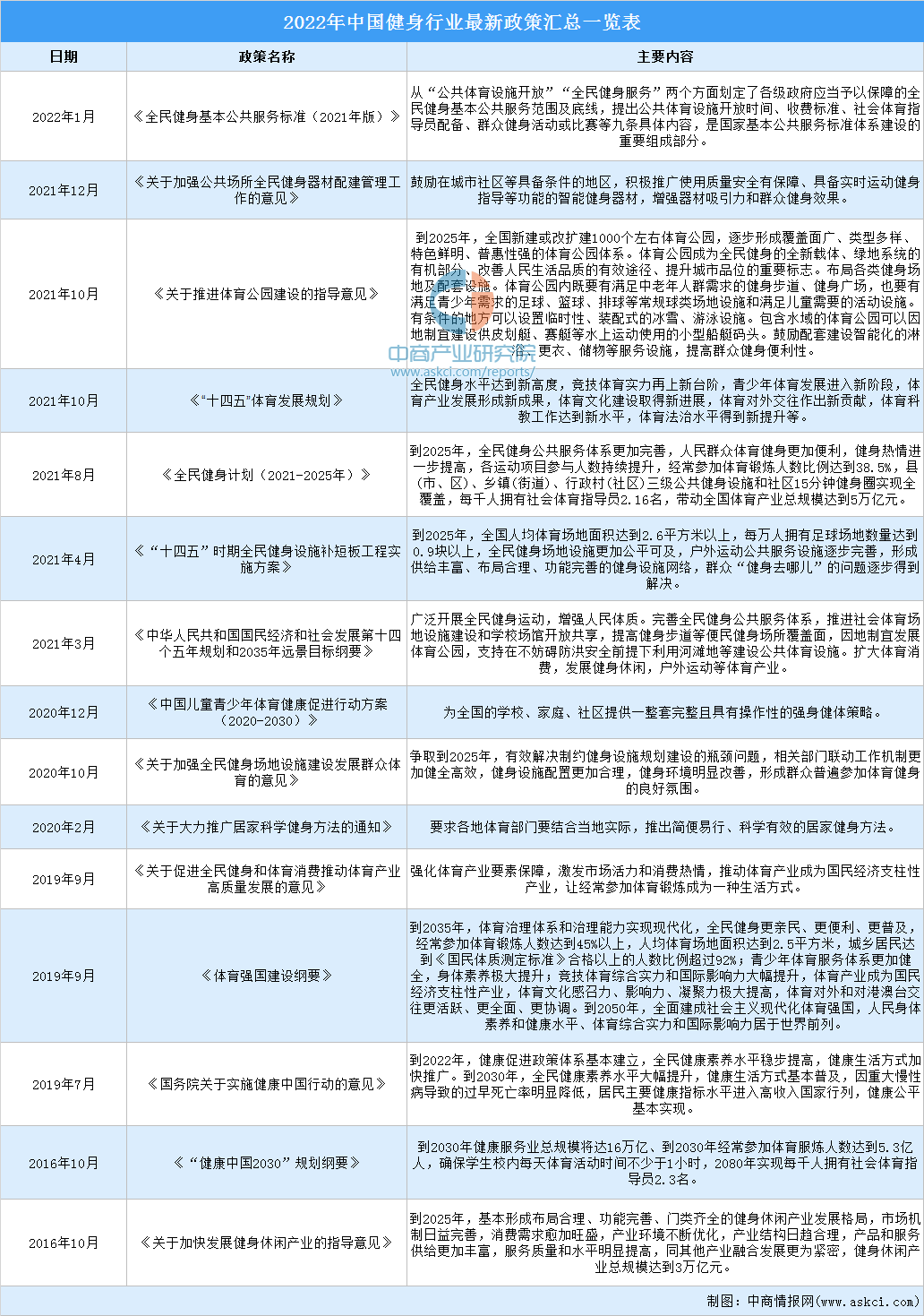 2022年中国在线健身行业市场前景及投资研究预测报告