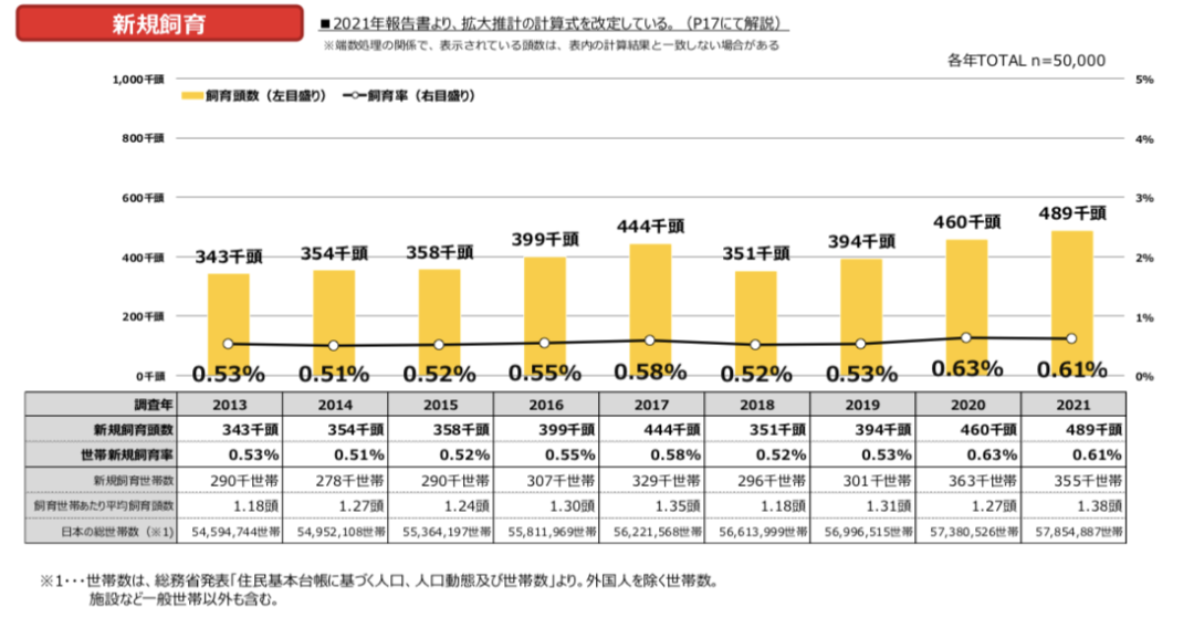 关于日本宠物市场，这份2021年犬猫调查报告透露了这些情报