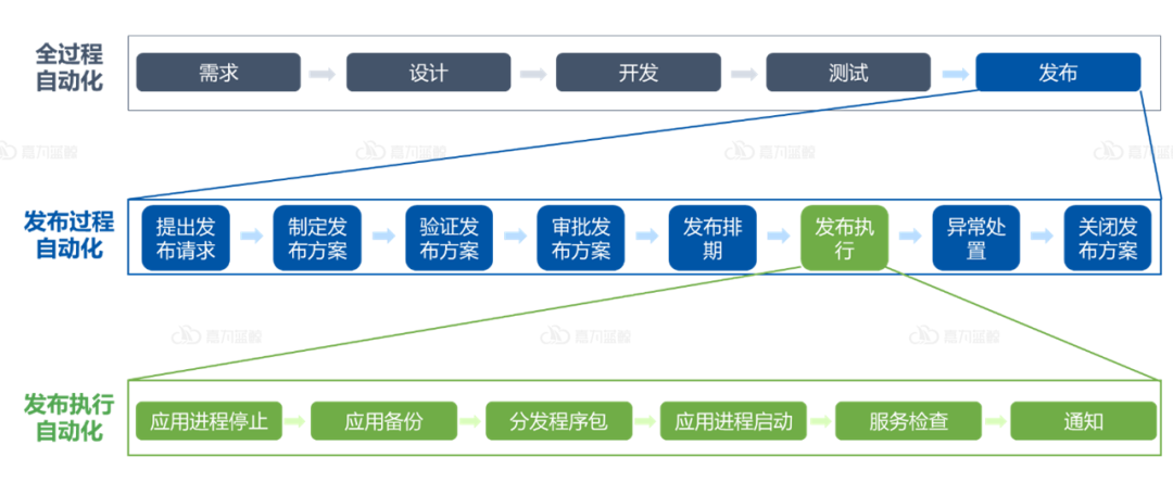 运维仅关注业务连续性是远远不够的，另外两个方面也很重要