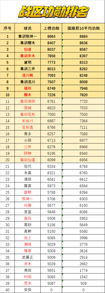 灌篮高手手游：球员指数榜分析！S11赛季各位置前3已然揭晓