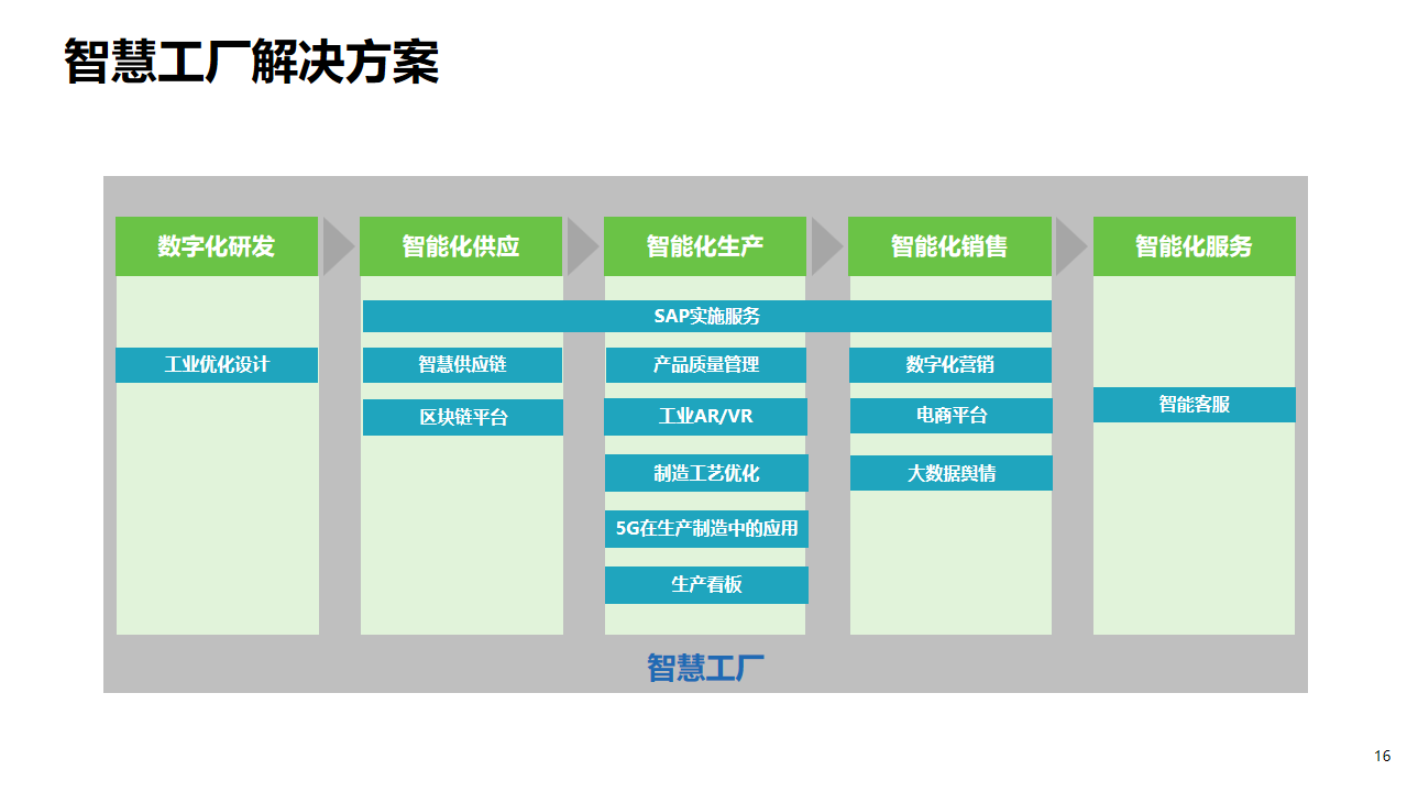 2022年十四五工业4.0智能制造业数字化转型解决方案（附PPT全文）