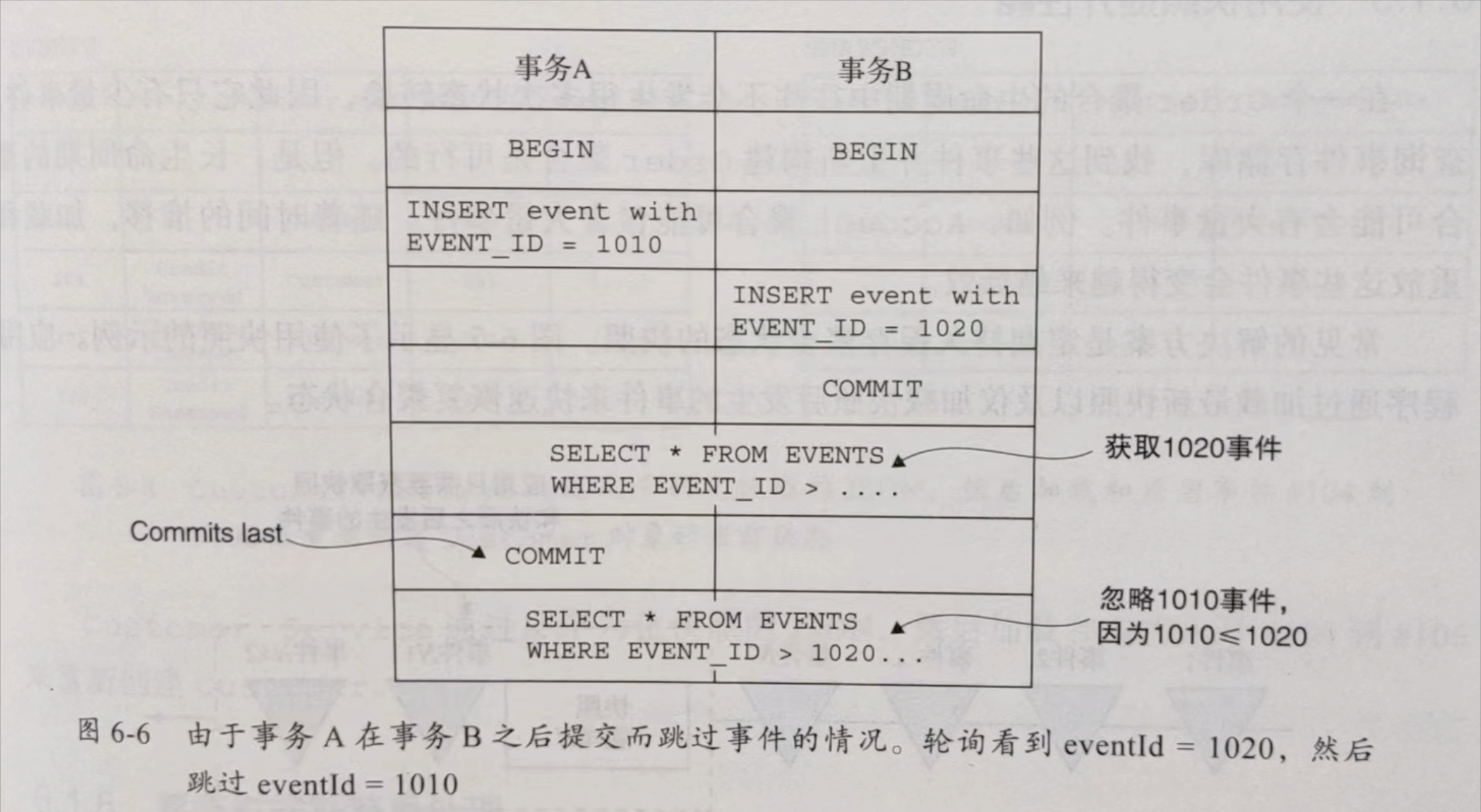 《微服务架构设计模式》读书笔记（六）：用事件溯源开发业务逻辑