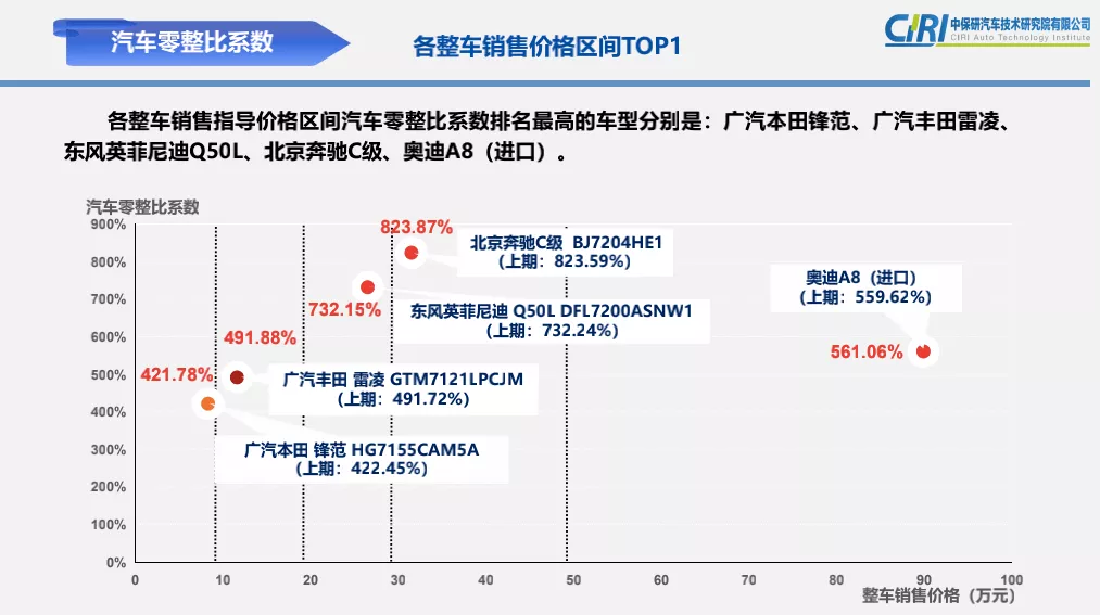 最新零整比排行榜出炉：30万的车，拆开能卖240万？