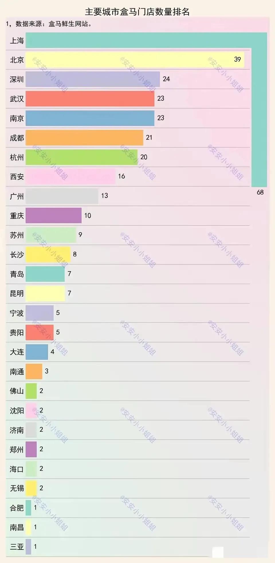 盒马生鲜城市分布