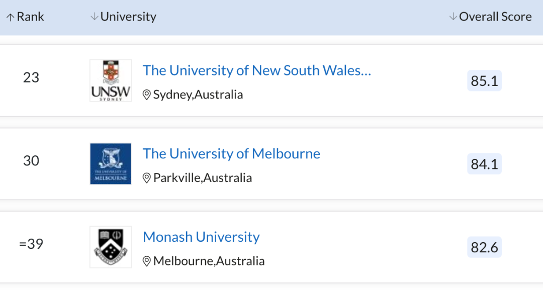 中信教育｜2022 QS世界大学排名，澳洲高校锋芒毕露