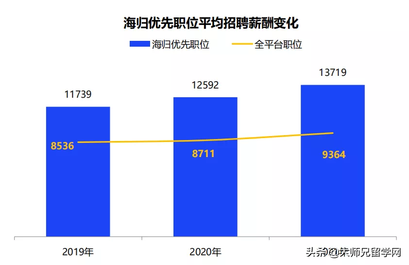 考研后留学，平均月薪1.3W+！2021中国海归就业调查报告出炉