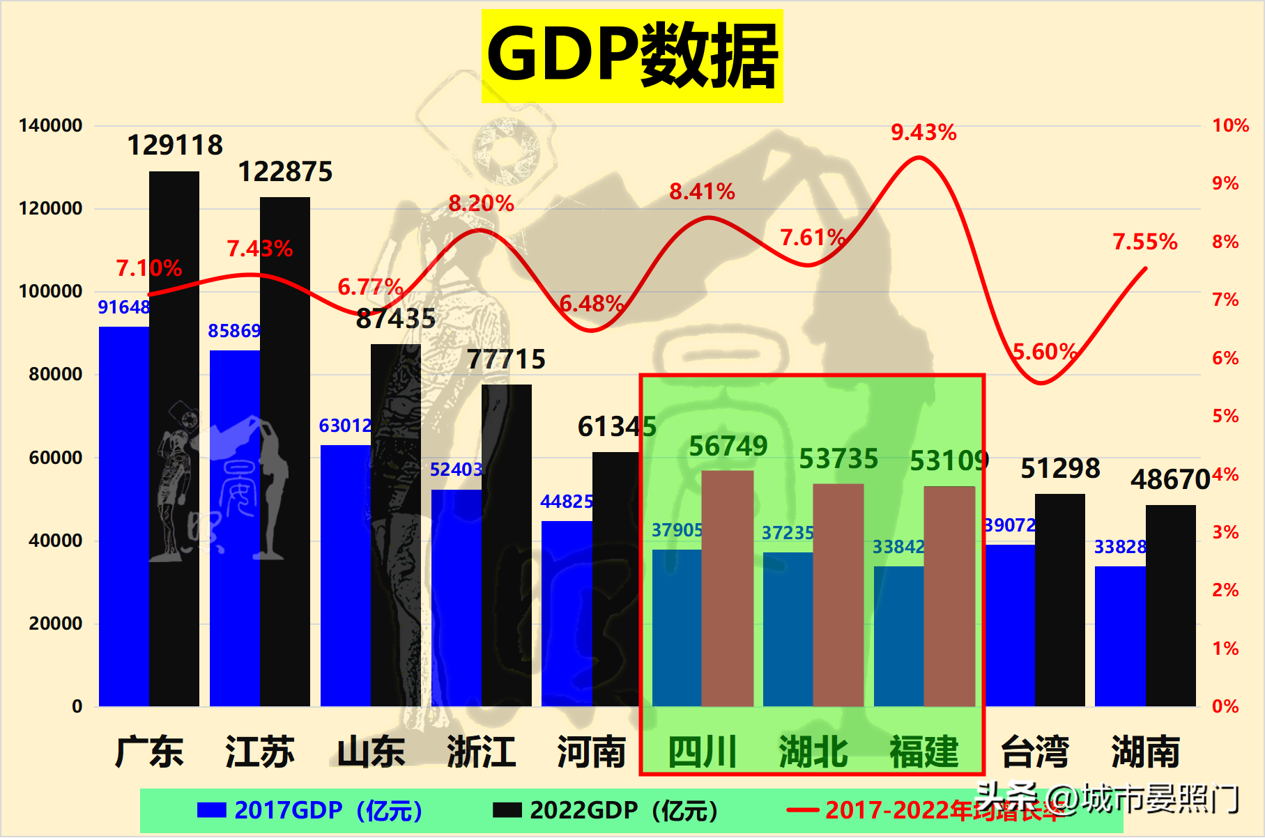 四省争夺5万亿第一省，湖北力压四川脱颖而出，福建垫底