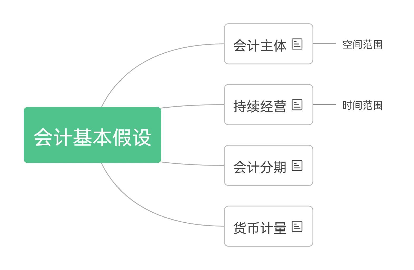 会计基本假设、会计基础和会计信息质量要求
