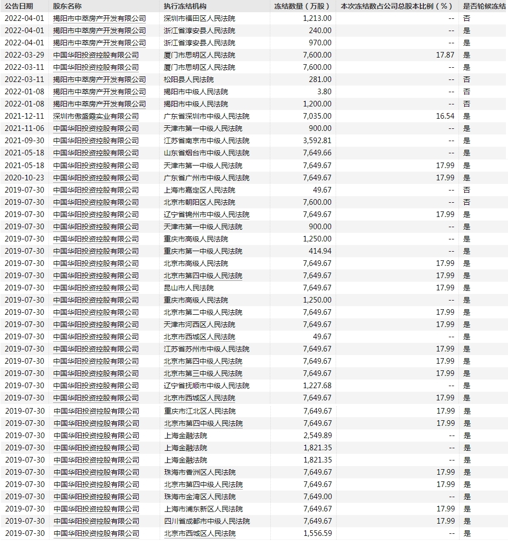 恒立实业股东股权频被冻结，利润下滑且应收账款扩大亟待解决