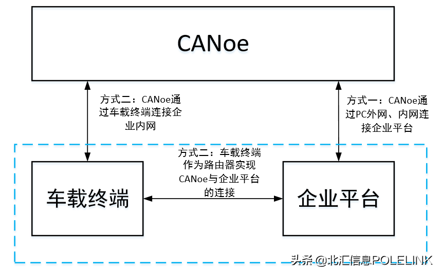 大数据上传-GB/T 32960测试开发实践