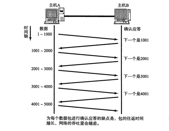 坚持苦学 TCP，终于把 TCP 协议给学明白了，坚持看完你会收获很大