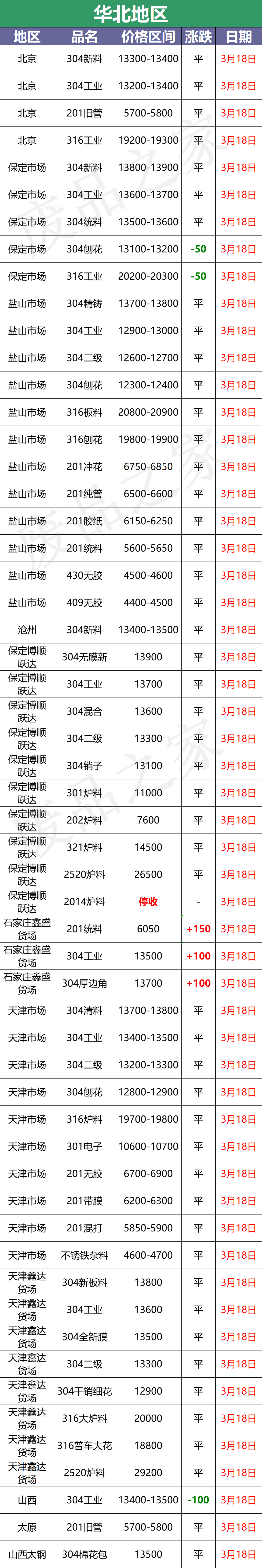 最新3月18日不锈钢基地报价参考汇总（附不锈钢表）