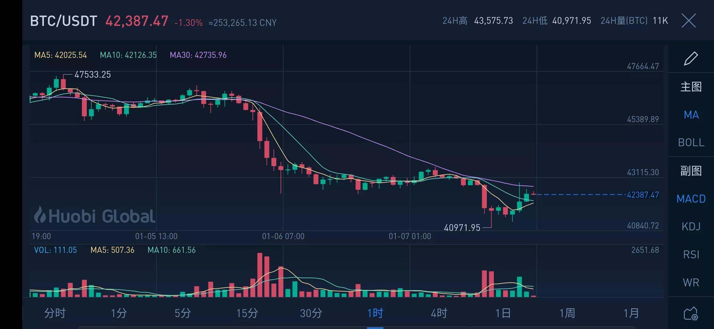 排名第一的BTC 虎年真给人虎住了 连续一周下跌