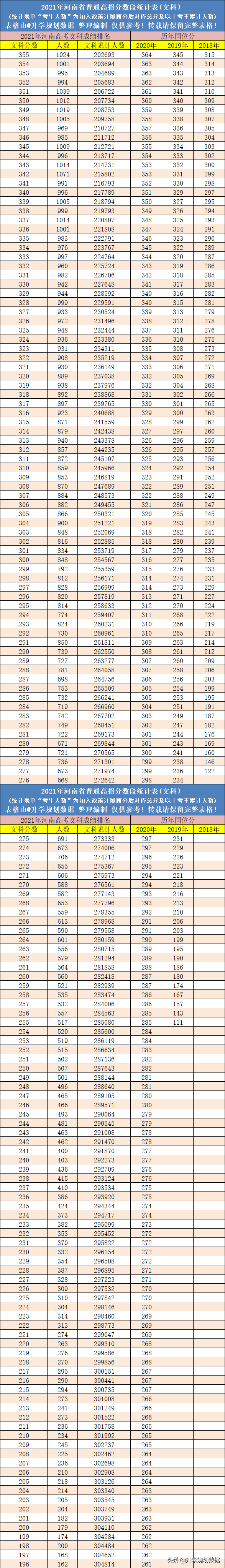2021河南高考成绩排名一分一段及往年同位分