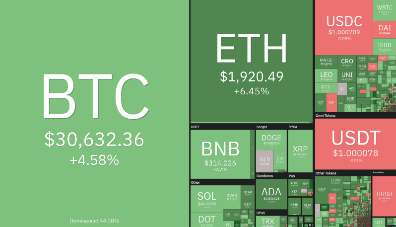 价格分析 BTC、ETH、BNB、XRP、ADA、SOL、DOGE、DOT、AVAX、SHIB