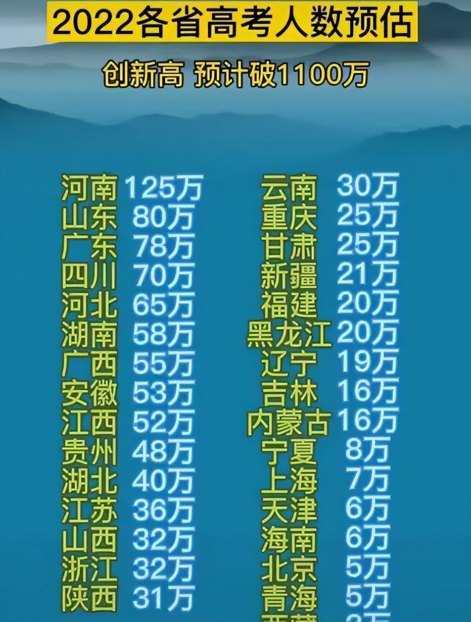 2022高考生人数公布，河南省再次独占鳌头，东三省人数却减少了