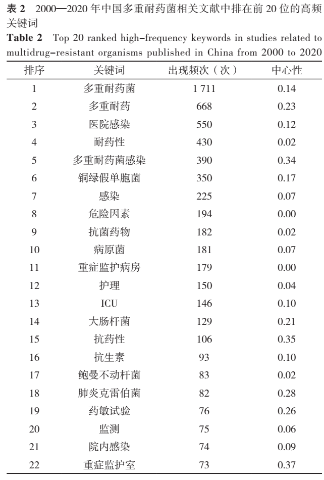 2000—2020年中国多重耐药菌研究热点的可视化分析