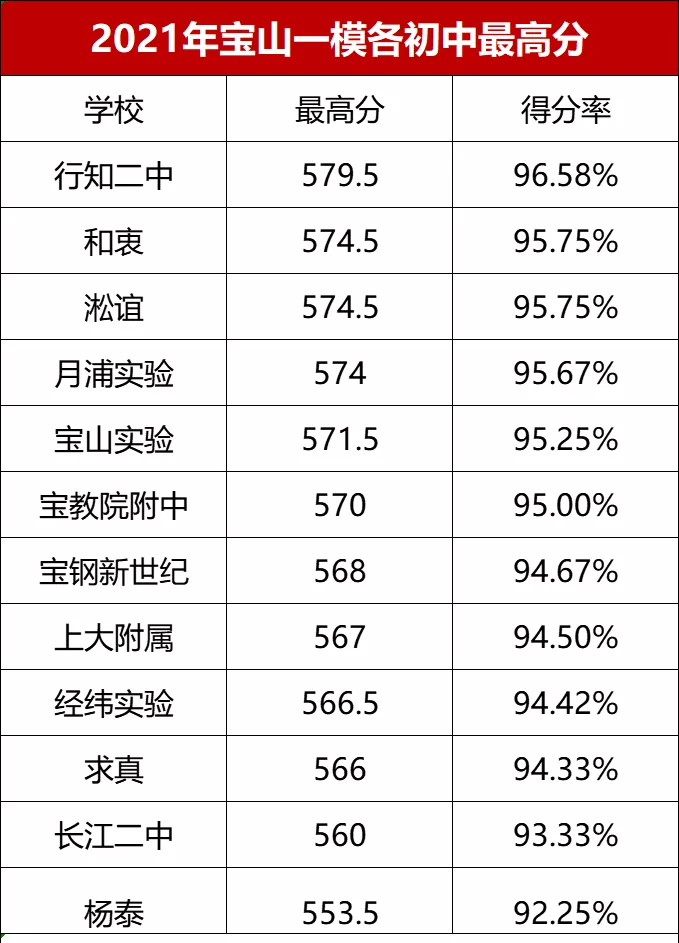 最全！上海各区初三一模排位数据汇总！排名前面35%，能进区重点