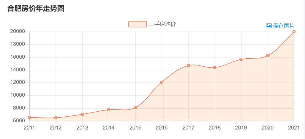 合肥的贷款，突破了30年
