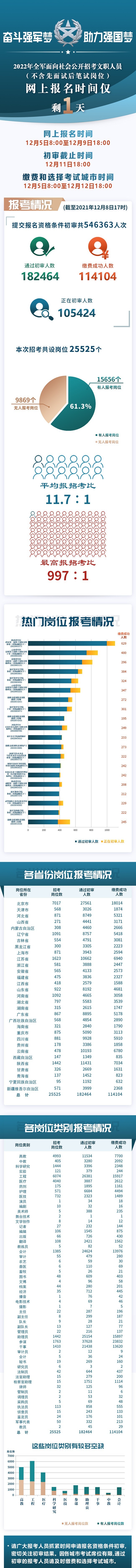 2022年军队文职报名已经结束，为何近万个岗位无人报考？