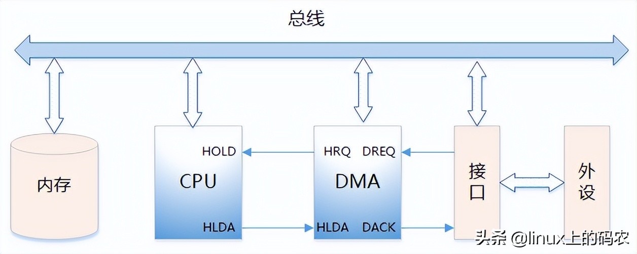 深入理解Linux内存子系统