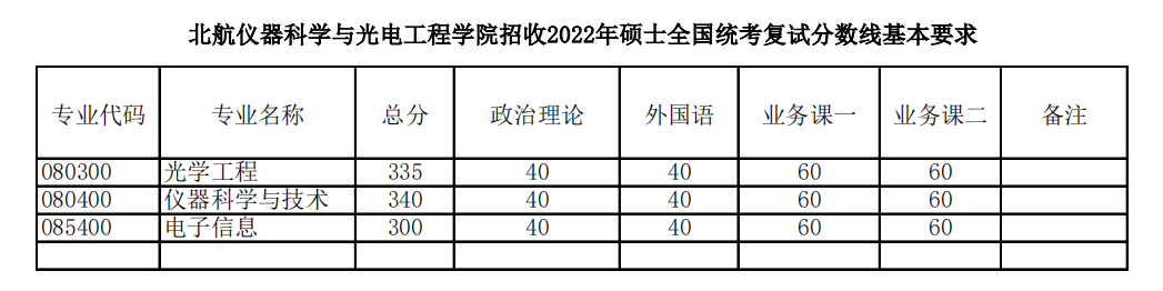 各学院复试分数线发布！！北京航空航天大学2022年硕士研究生招生