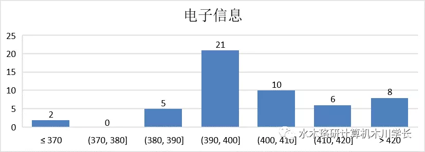 「计算机考研择校」南京大学考研介绍