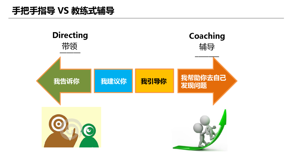 无辅导不成长，无激励不提升 | 管理基本功训练营7班第二次课程