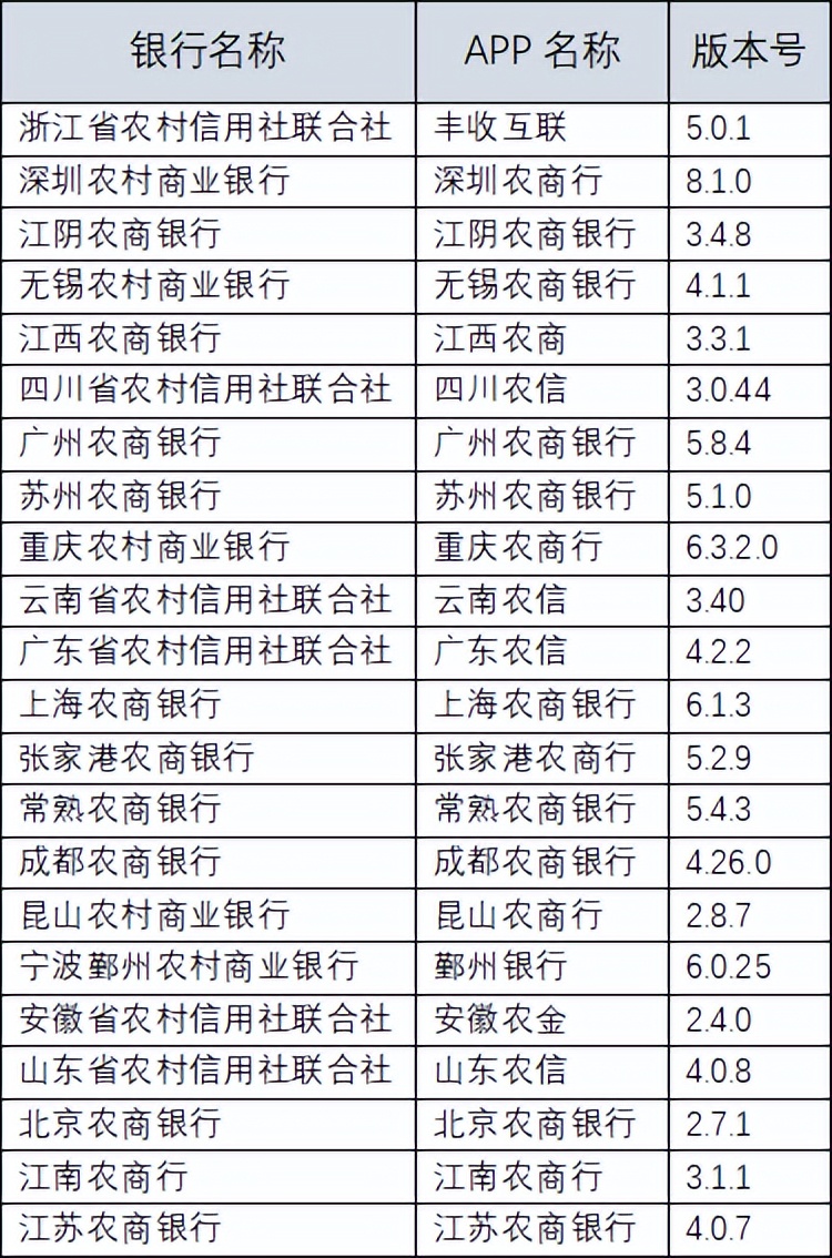22家农商行（名单）手机银行（安卓、ios）性能评测详细数据表