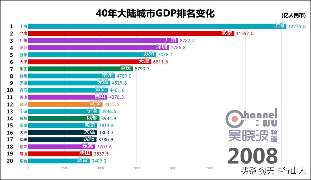 聊聊GDP那点事（上）