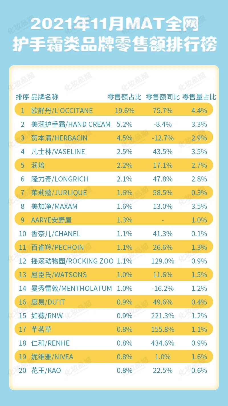 手部护理市场稳涨33%，消费者都在买什么样的护手霜？