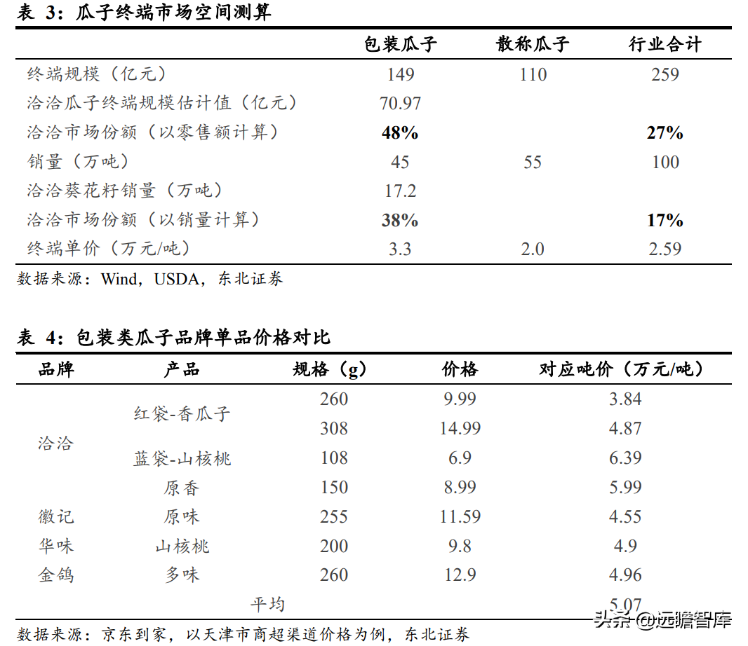 瓜子龙头地位巩固，洽洽食品：坚果持续发力，蓝海赛道空间广阔