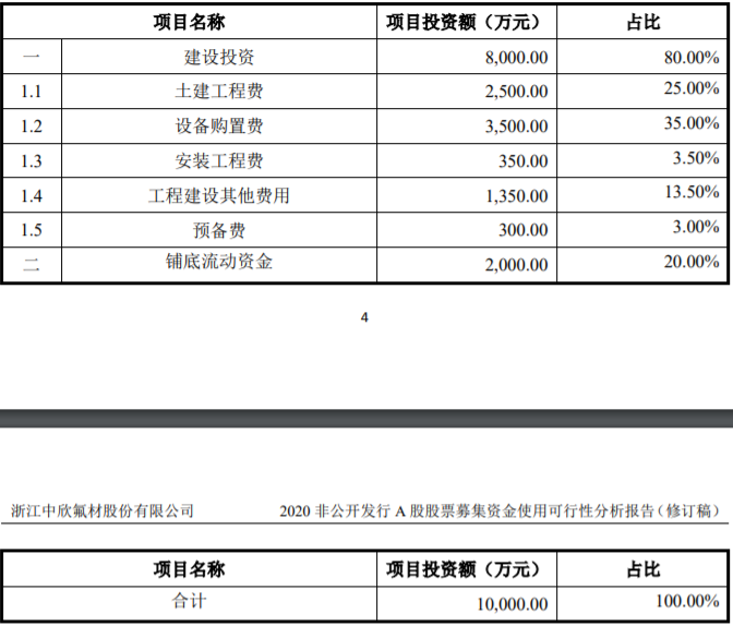 浙江绍兴-年产5000吨 4,4’-二氟二苯酮项目可行性研究报告