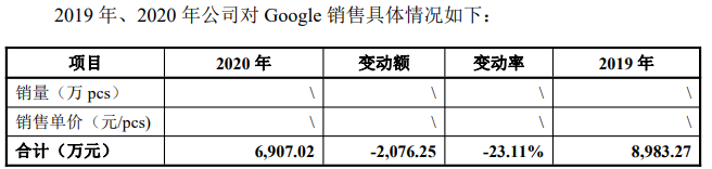 深圳垒石理财2亿补流1亿，产能利用率不足，客户集中