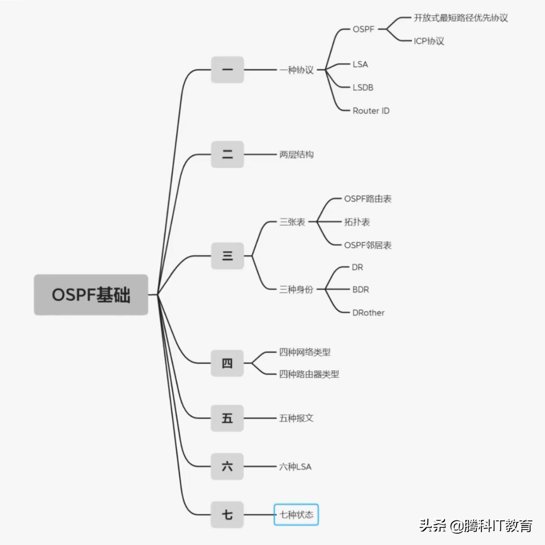「科普向」OSPF路由协议详解
