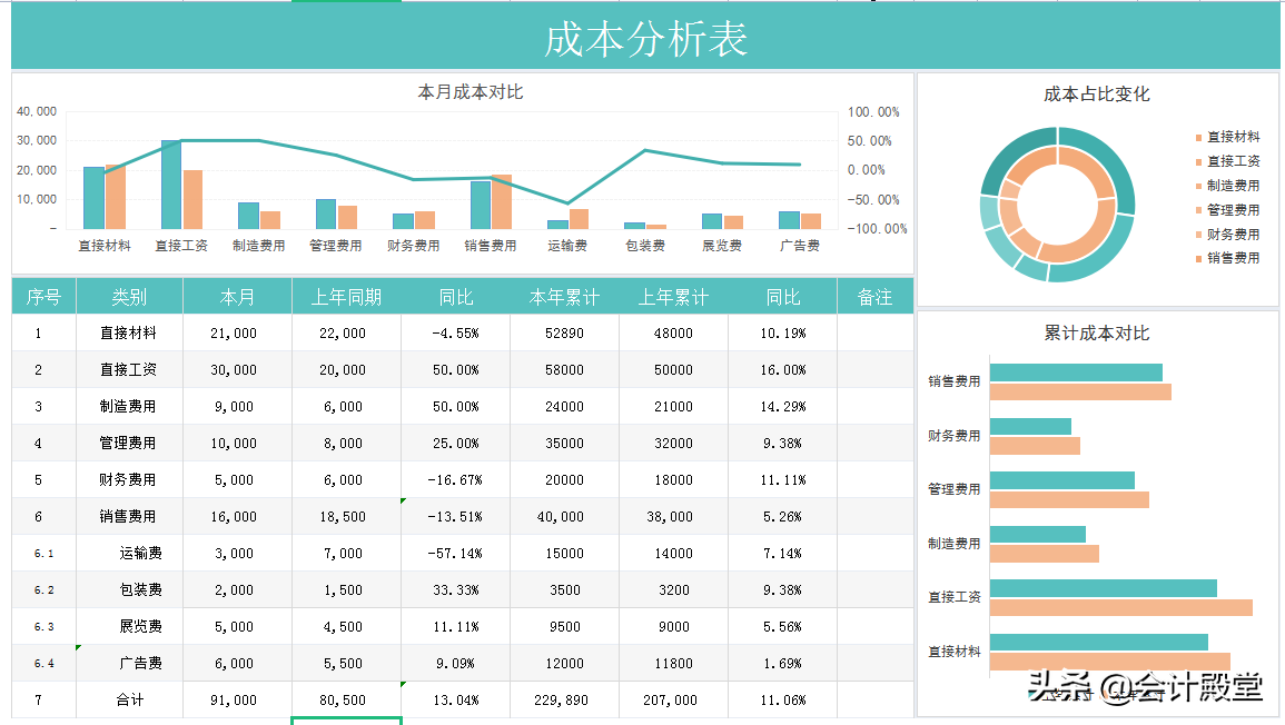 熬夜18天做的109个动态可视化成本核算报表，内含公式，直接套用