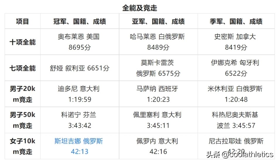 世界田径锦标赛(世界田径锦标赛大盘点——第五届瑞典哥德堡田径世锦赛)