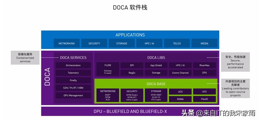 要跟上了啊！DOCA 已经来到了1.3