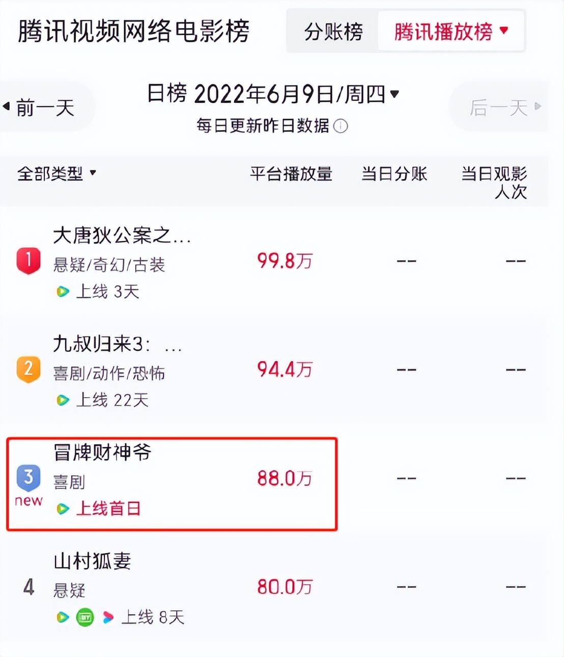 上线6小时，冲到榜单第三，赵本山徒弟一出手，就是喜剧王炸