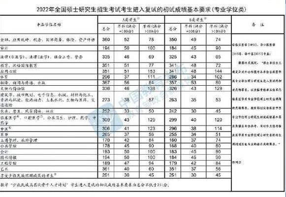 2022考研国家线来了！经济学360分、管理学353分，创历史新高