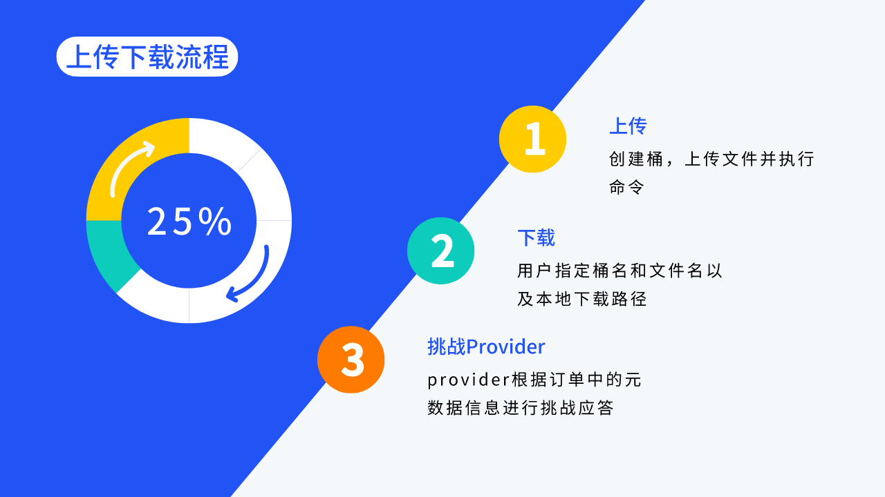 用户文档—MEMO-V2上传下载流程