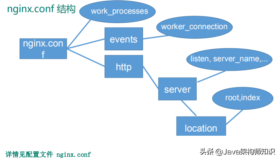 Nginx，一看就會