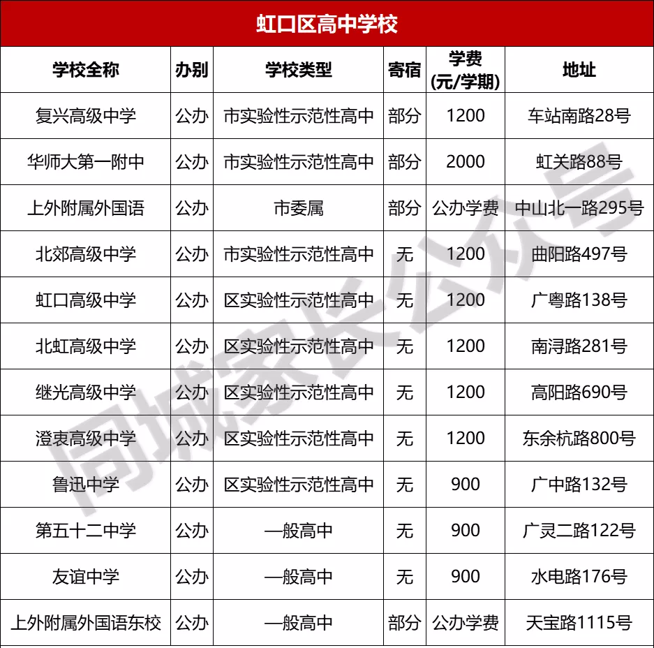 上海虹口中小学校资源盘点！网友：人都已经搬光了！你怎么看？