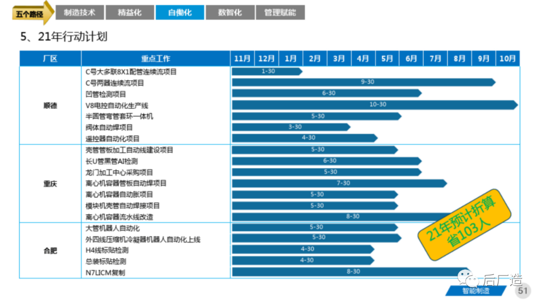 81页智能制造工厂三年规划完整方案（可下载）