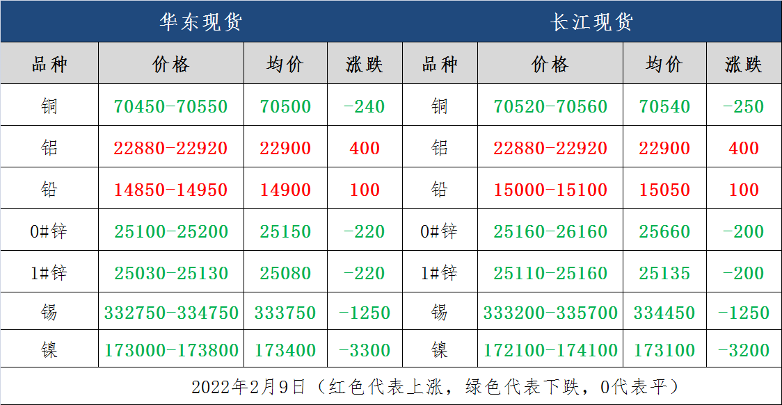 2月9日废有色金属行情：有色金属涨跌互现，沪铝“一枝独秀”