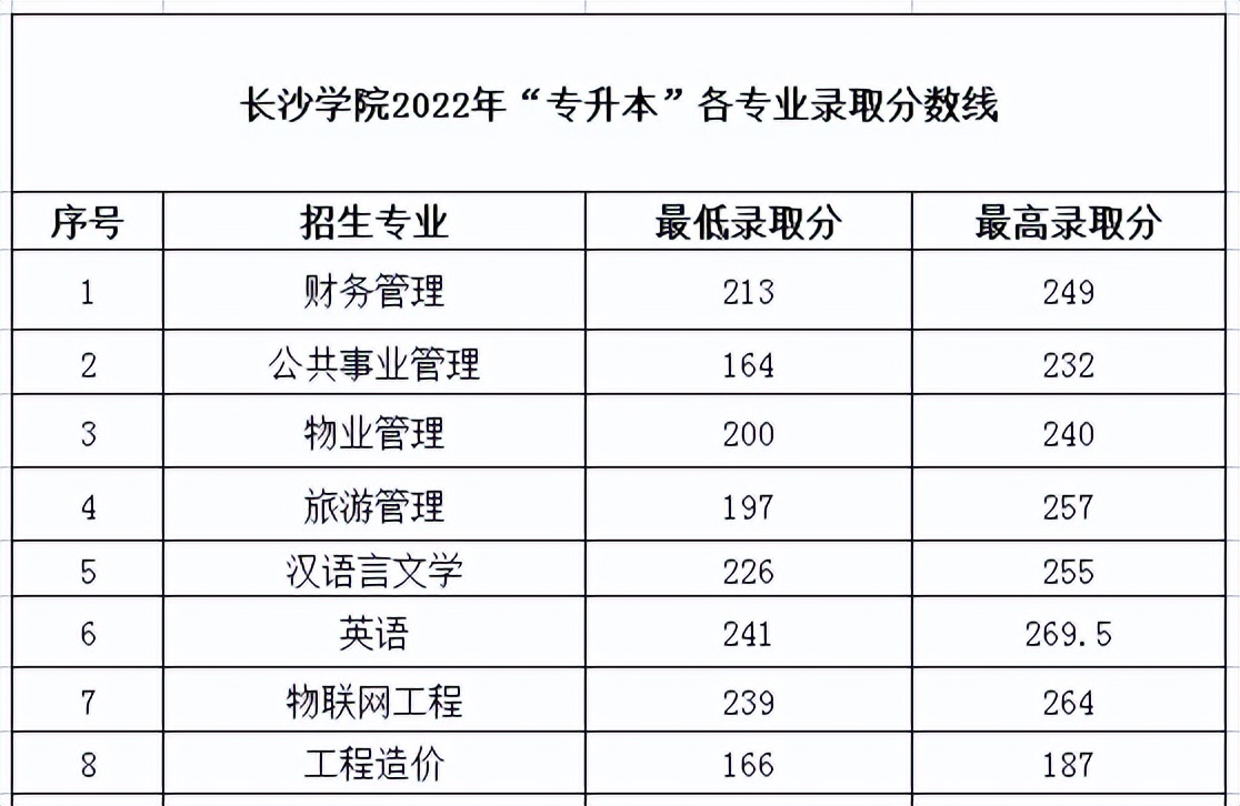 2022年湖南专升本录取分数线汇总-第9张图片-专升本网